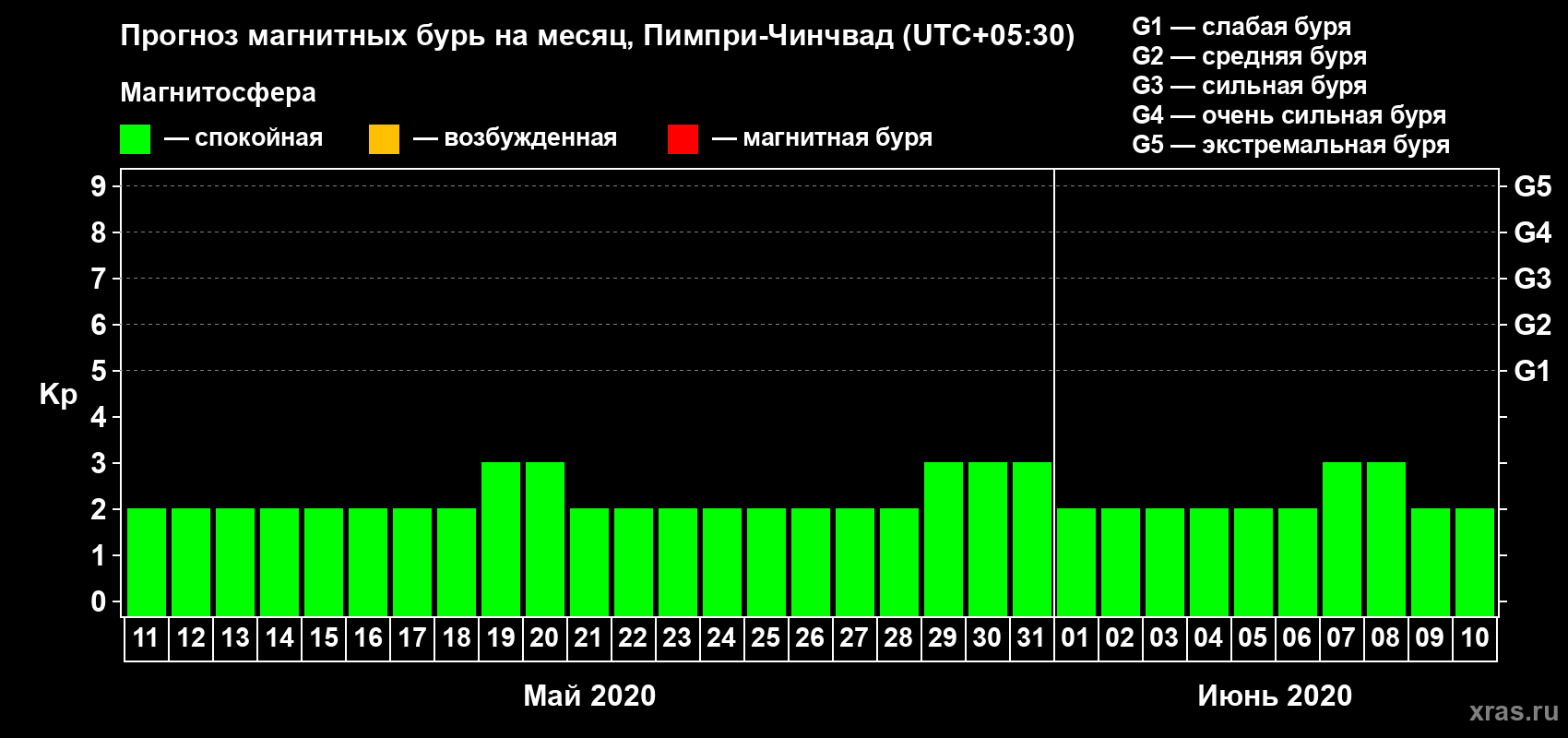 Прогноз максимального суточного геомагнитного индекса Kp на <b>1 месяц</b> (31 день) <b>с 11 мая по 10 июня 2020 г</b>