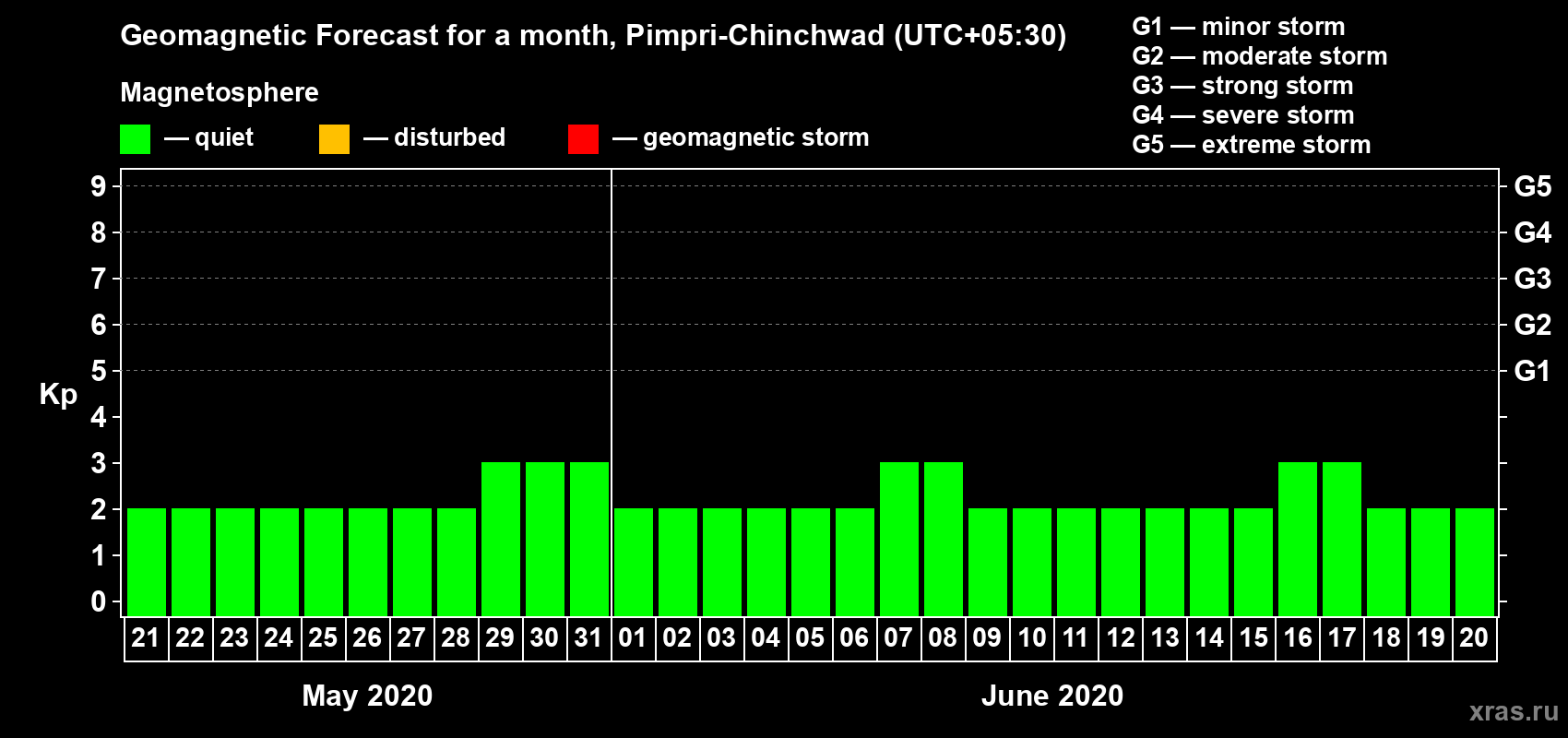 Forecast of the daily maximal value of geomagnetic index Kp for <b>1 month</b> (31 days) <b>from May 21, 2020 to Jun 20, 2020</b>