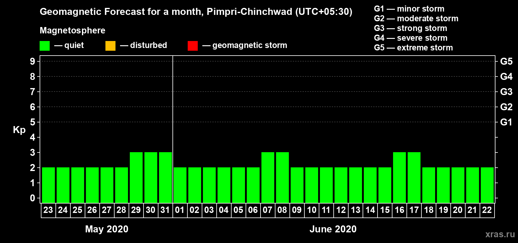 Forecast of the daily maximal value of geomagnetic index Kp for <b>1 month</b> (31 days) <b>from May 23, 2020 to Jun 22, 2020</b>