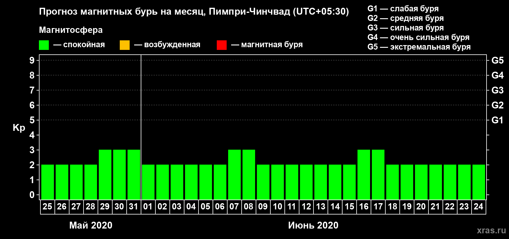 Прогноз максимального суточного геомагнитного индекса Kp на <b>1 месяц</b> (31 день) <b>с 25 мая по 24 июня 2020 г</b>
