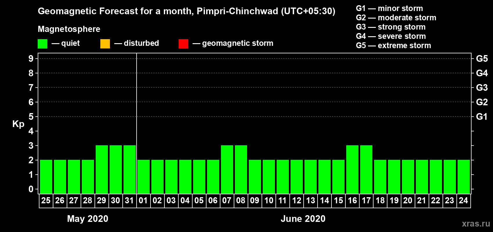 Forecast of the daily maximal value of geomagnetic index Kp for <b>1 month</b> (31 days) <b>from May 25, 2020 to Jun 24, 2020</b>