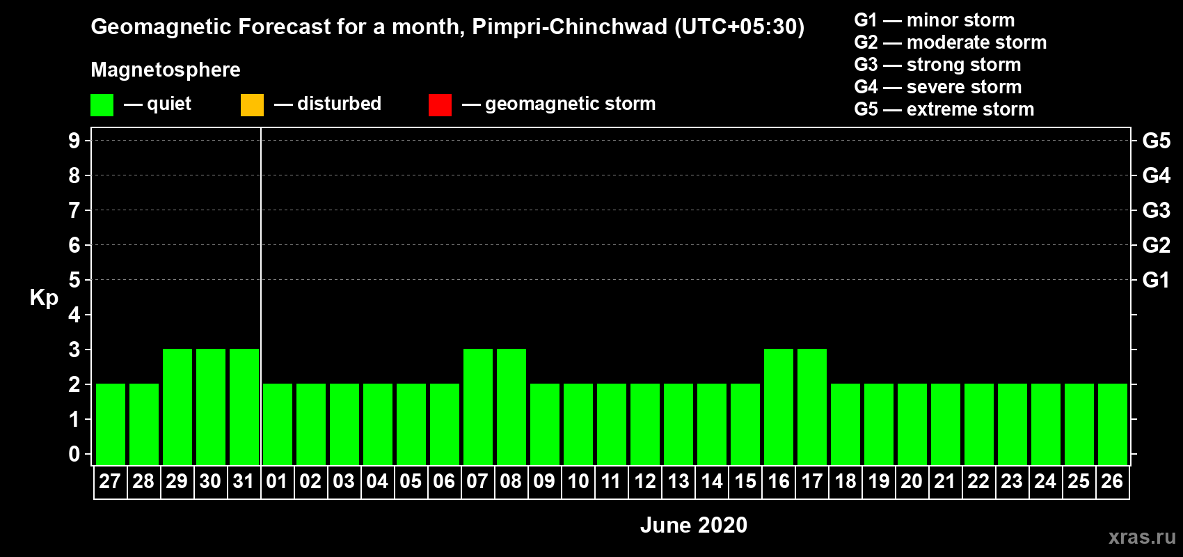 Forecast of the daily maximal value of geomagnetic index Kp for <b>1 month</b> (31 days) <b>from May 27, 2020 to Jun 26, 2020</b>