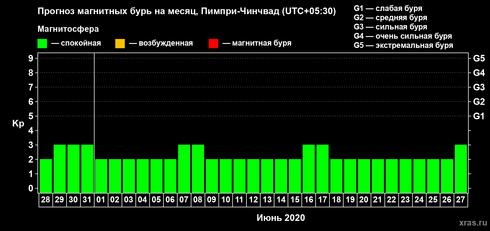 Прогноз максимального суточного геомагнитного индекса Kp на <b>1 месяц</b> (31 день) <b>с 28 мая по 27 июня 2020 г</b>