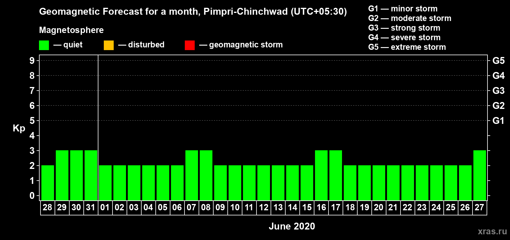 Forecast of the daily maximal value of geomagnetic index Kp for <b>1 month</b> (31 days) <b>from May 28, 2020 to Jun 27, 2020</b>