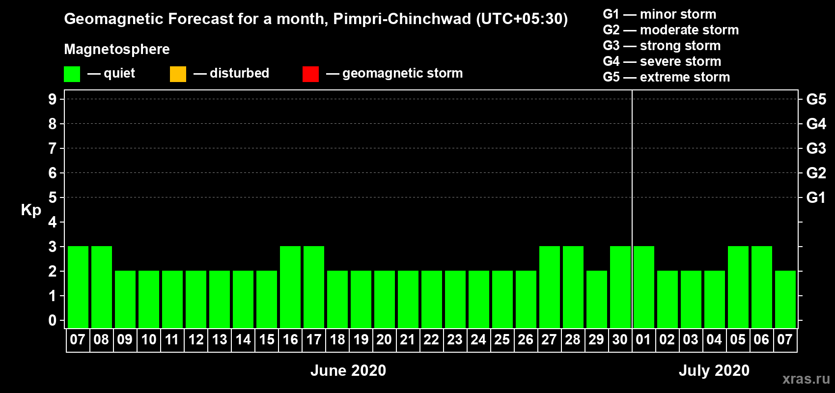 Forecast of the daily maximal value of geomagnetic index Kp for <b>1 month</b> (31 days) <b>from Jun 07, 2020 to Jul 07, 2020</b>