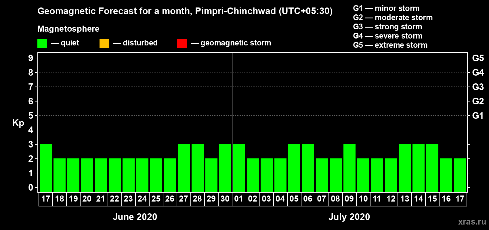 Forecast of the daily maximal value of geomagnetic index Kp for <b>1 month</b> (31 days) <b>from Jun 17, 2020 to Jul 17, 2020</b>