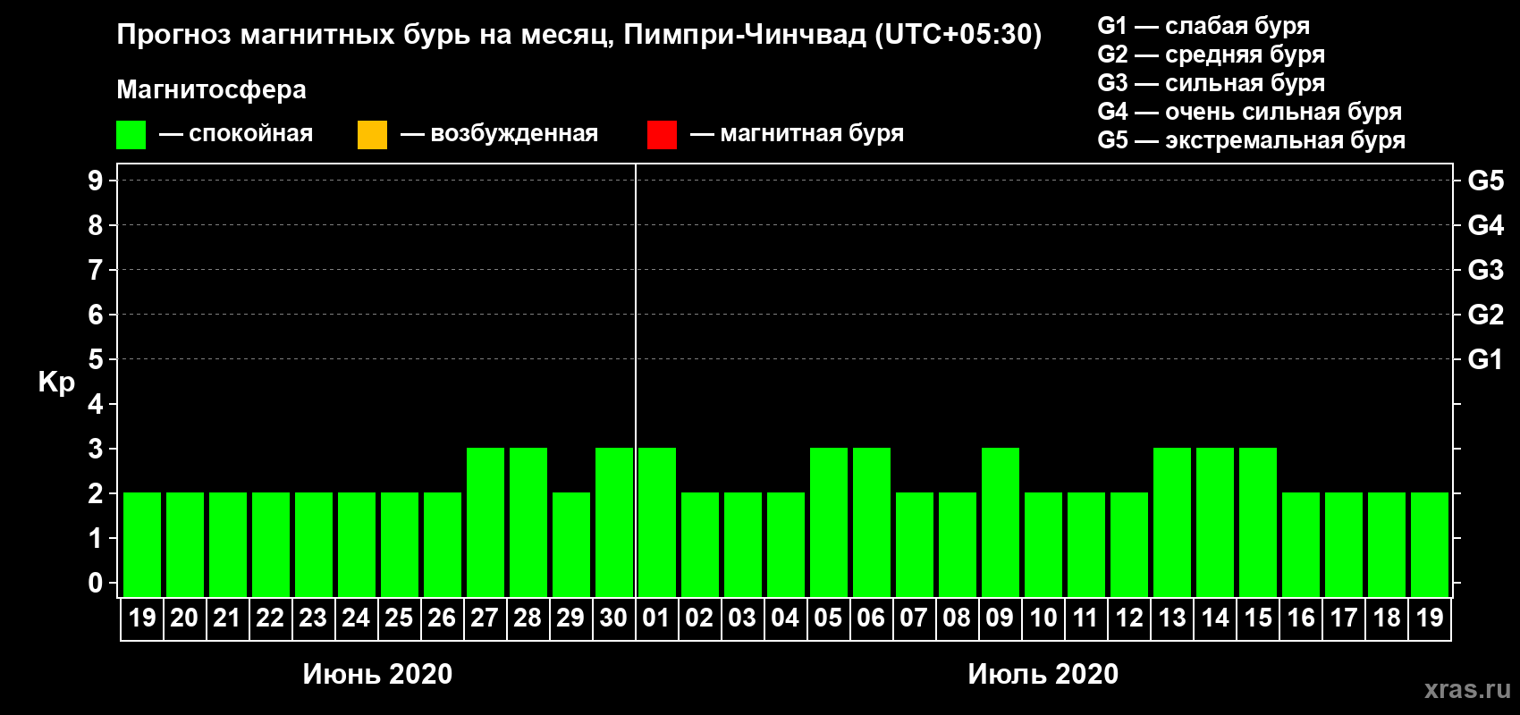 Прогноз максимального суточного геомагнитного индекса Kp на <b>1 месяц</b> (31 день) <b>с 19 июня по 19 июля 2020 г</b>