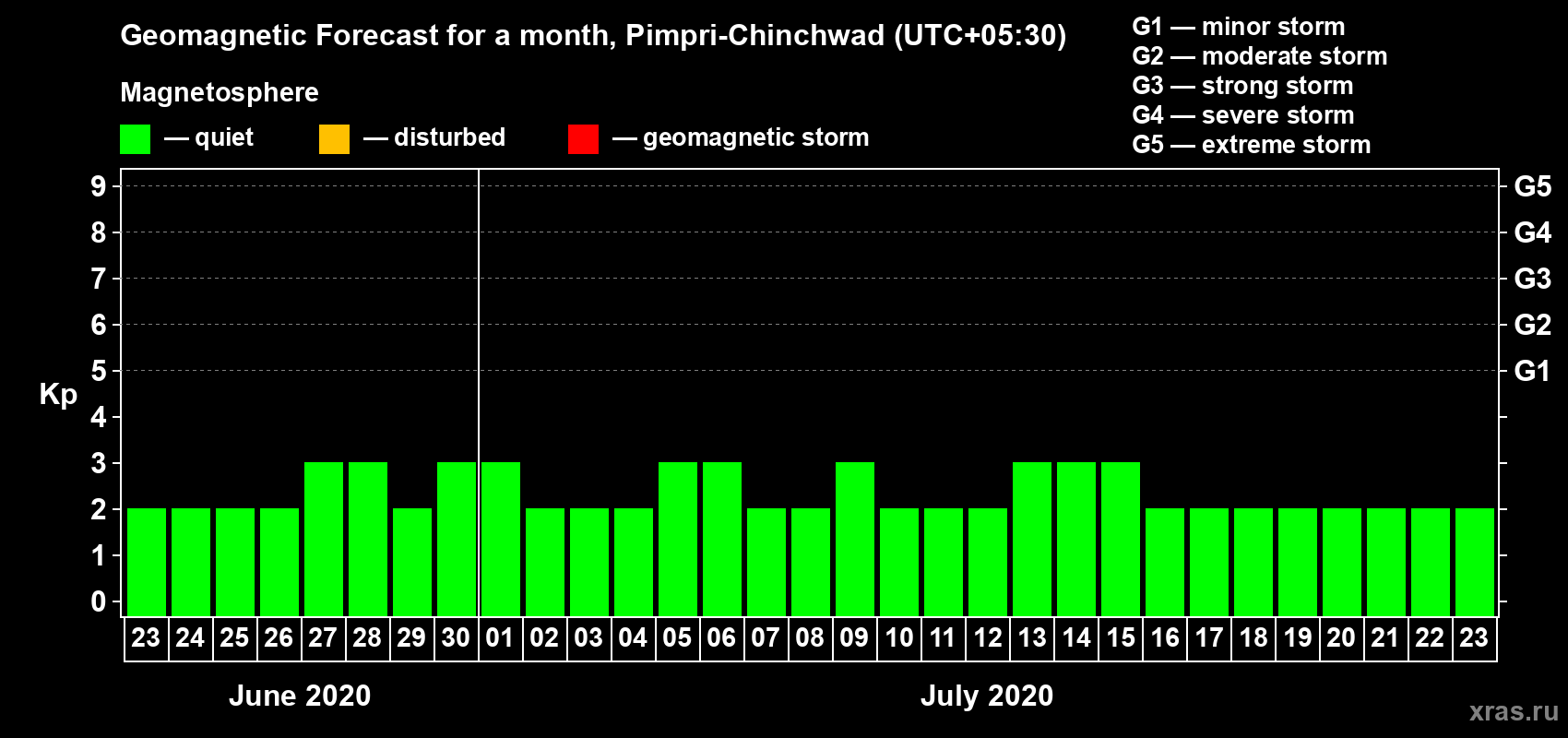 Forecast of the daily maximal value of geomagnetic index Kp for <b>1 month</b> (31 days) <b>from Jun 23, 2020 to Jul 23, 2020</b>