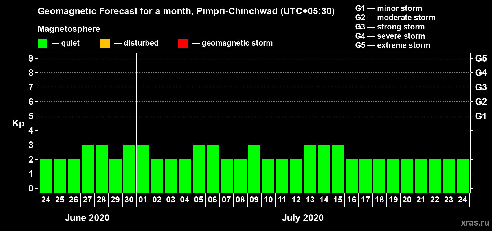 Forecast of the daily maximal value of geomagnetic index Kp for <b>1 month</b> (31 days) <b>from Jun 24, 2020 to Jul 24, 2020</b>