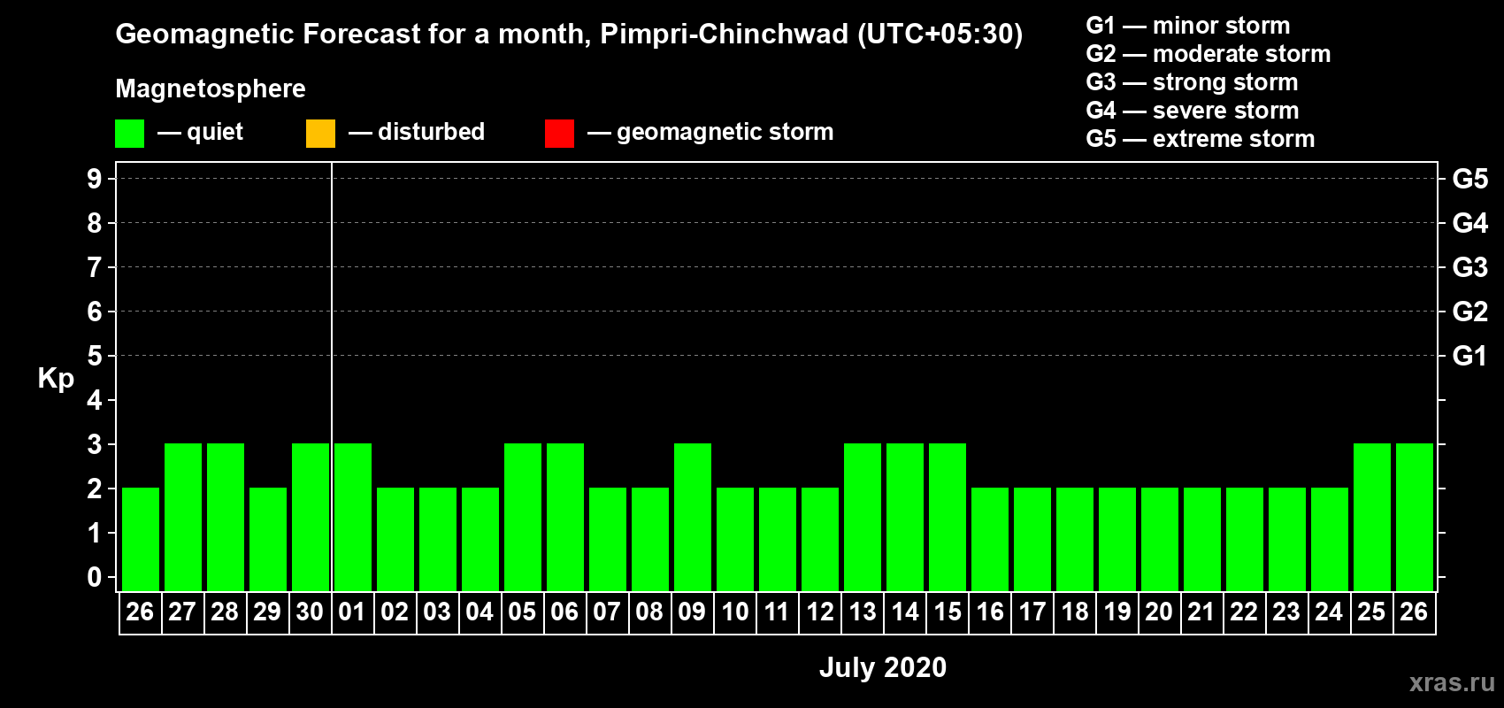 Forecast of the daily maximal value of geomagnetic index Kp for <b>1 month</b> (31 days) <b>from Jun 26, 2020 to Jul 26, 2020</b>