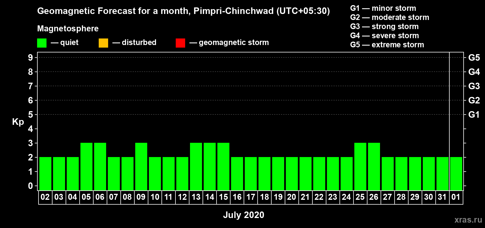 Forecast of the daily maximal value of geomagnetic index Kp for <b>1 month</b> (31 days) <b>from Jul 02, 2020 to Aug 01, 2020</b>