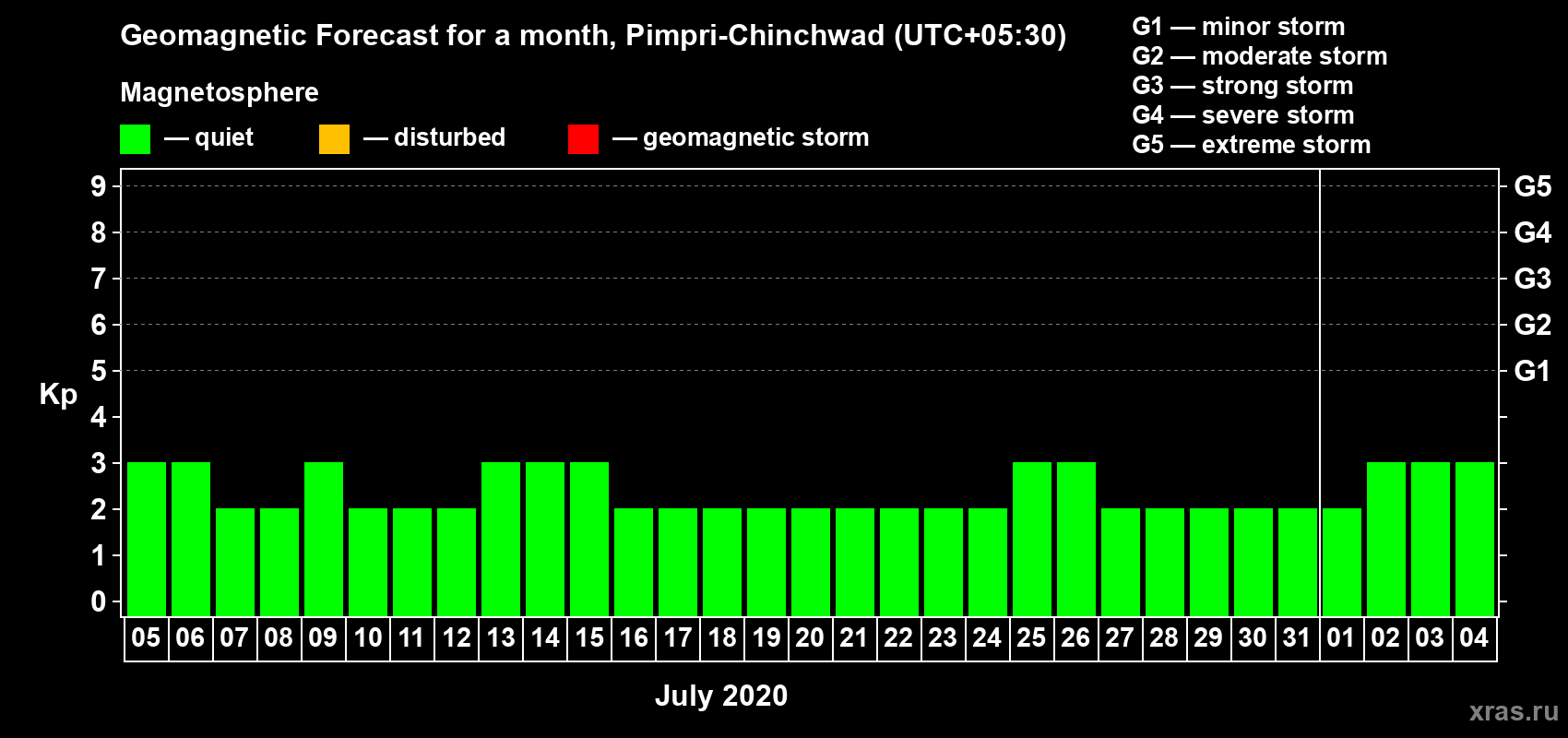 Forecast of the daily maximal value of geomagnetic index Kp for <b>1 month</b> (31 days) <b>from Jul 05, 2020 to Aug 04, 2020</b>