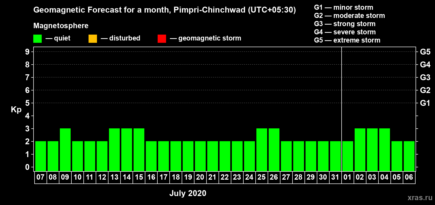 Forecast of the daily maximal value of geomagnetic index Kp for <b>1 month</b> (31 days) <b>from Jul 07, 2020 to Aug 06, 2020</b>