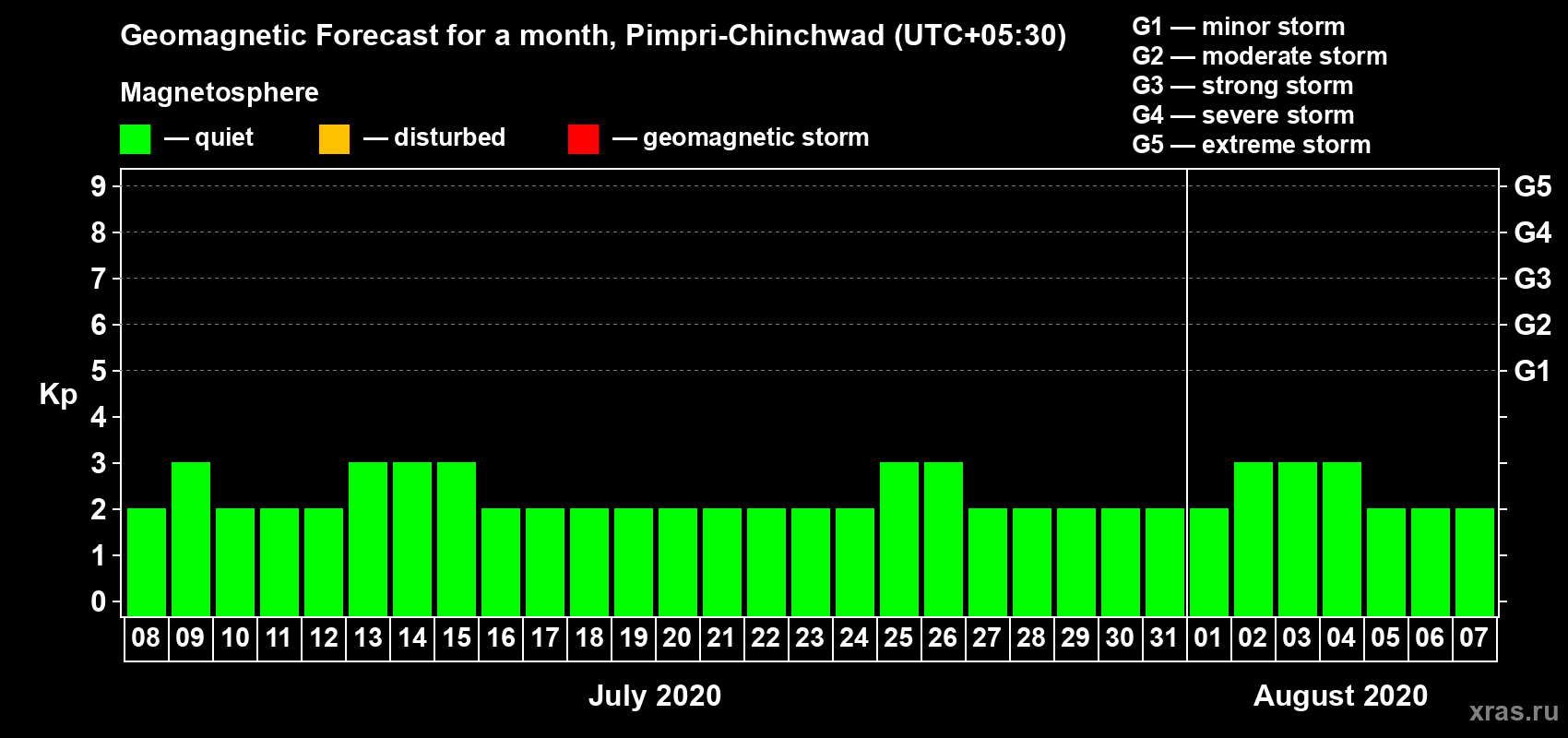 Forecast of the daily maximal value of geomagnetic index Kp for <b>1 month</b> (31 days) <b>from Jul 08, 2020 to Aug 07, 2020</b>