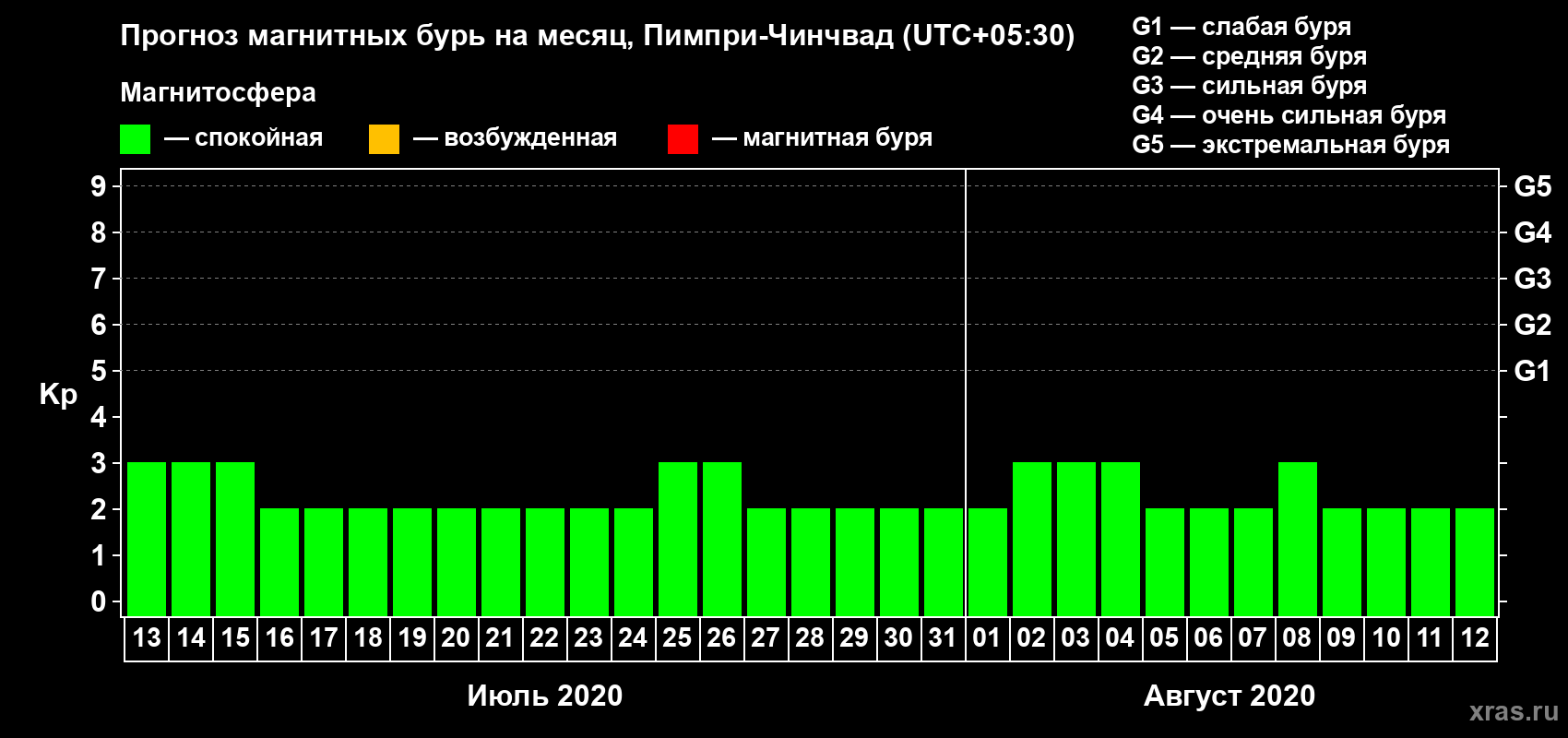 Прогноз максимального суточного геомагнитного индекса Kp на <b>1 месяц</b> (31 день) <b>с 13 июля по 12 августа 2020 г</b>
