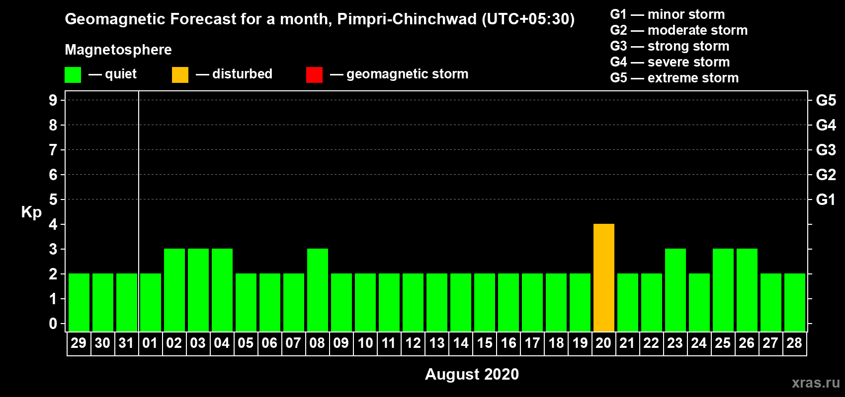 Forecast of the daily maximal value of geomagnetic index Kp for <b>1 month</b> (31 days) <b>from Jul 29, 2020 to Aug 28, 2020</b>