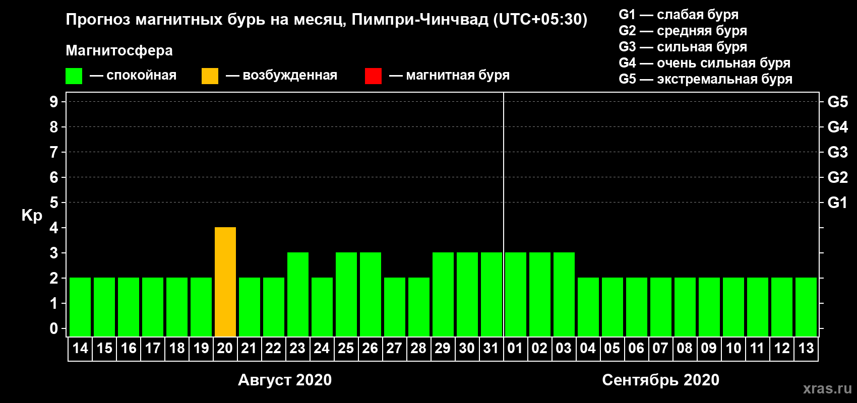 Прогноз максимального суточного геомагнитного индекса Kp на <b>1 месяц</b> (31 день) <b>с 14 августа по 13 сентября 2020 г</b>