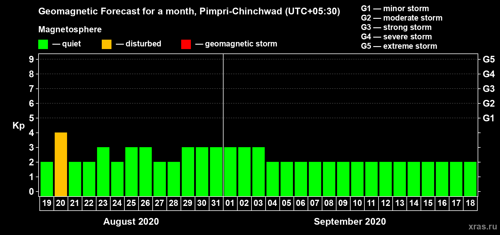 Forecast of the daily maximal value of geomagnetic index Kp for <b>1 month</b> (31 days) <b>from Aug 19, 2020 to Sep 18, 2020</b>