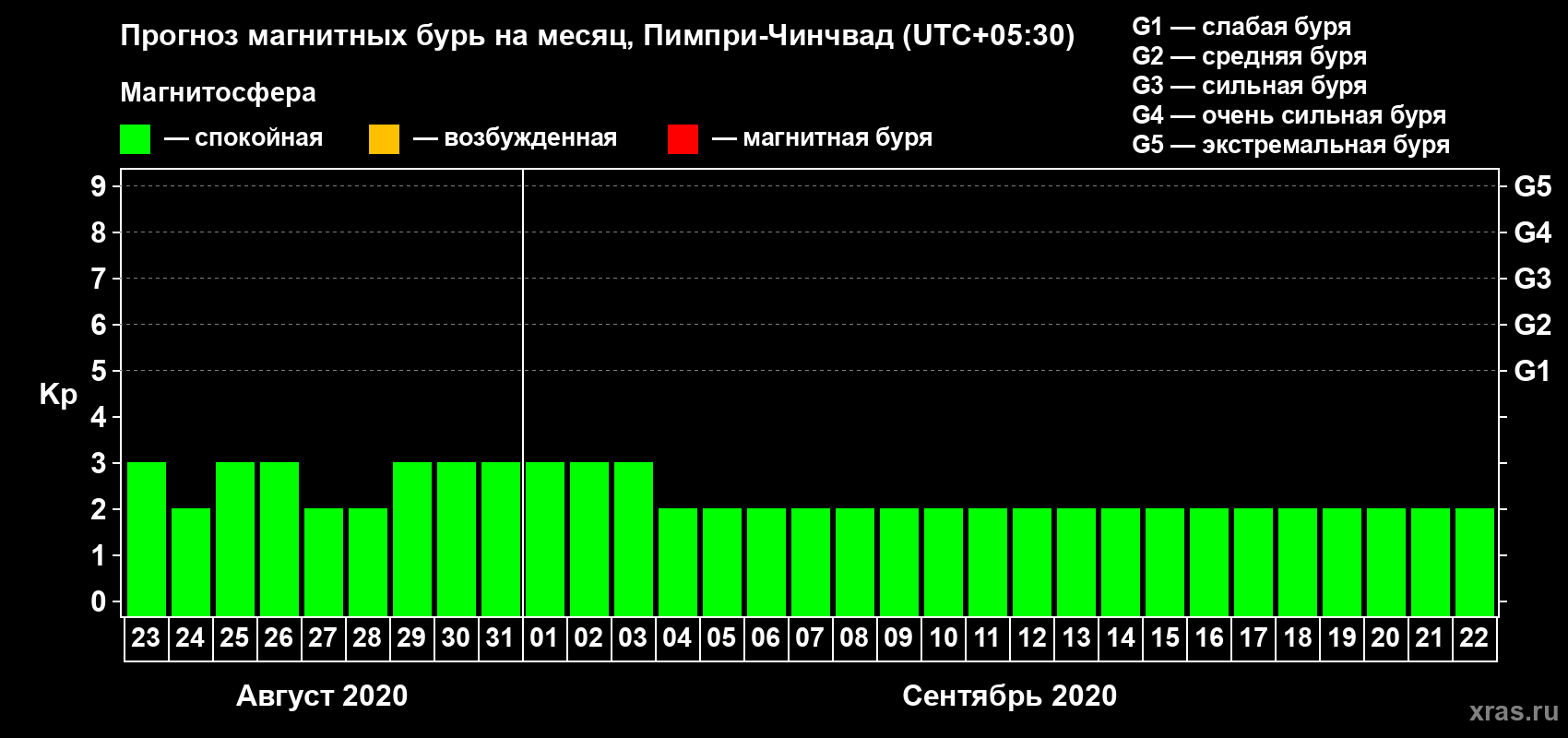 Прогноз максимального суточного геомагнитного индекса Kp на <b>1 месяц</b> (31 день) <b>с 23 августа по 22 сентября 2020 г</b>