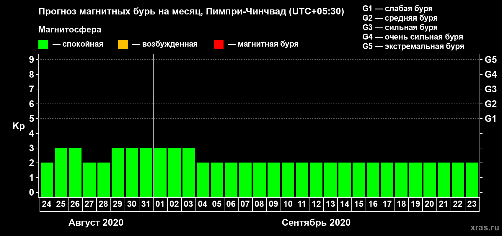 Прогноз максимального суточного геомагнитного индекса Kp на <b>1 месяц</b> (31 день) <b>с 24 августа по 23 сентября 2020 г</b>