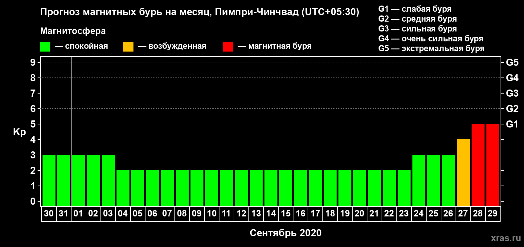 Прогноз максимального суточного геомагнитного индекса Kp на <b>1 месяц</b> (31 день) <b>с 30 августа по 29 сентября 2020 г</b>
