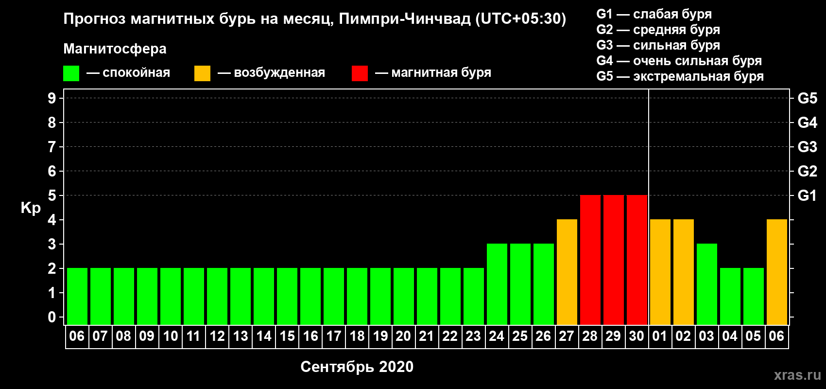 Прогноз максимального суточного геомагнитного индекса Kp на <b>1 месяц</b> (31 день) <b>с 06 сентября по 06 октября 2020 г</b>