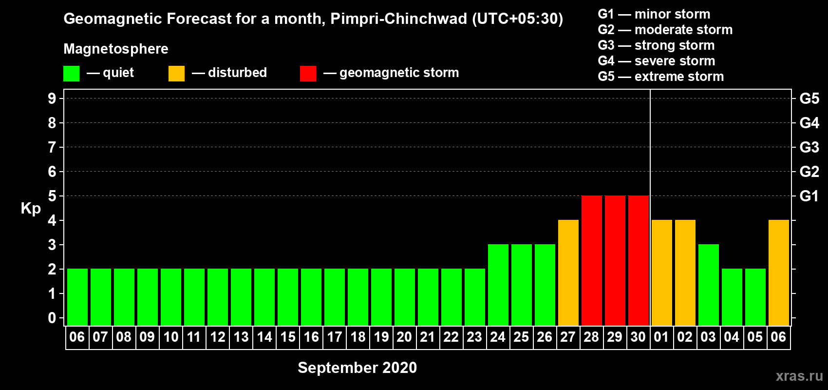 Forecast of the daily maximal value of geomagnetic index Kp for <b>1 month</b> (31 days) <b>from Sep 06, 2020 to Oct 06, 2020</b>