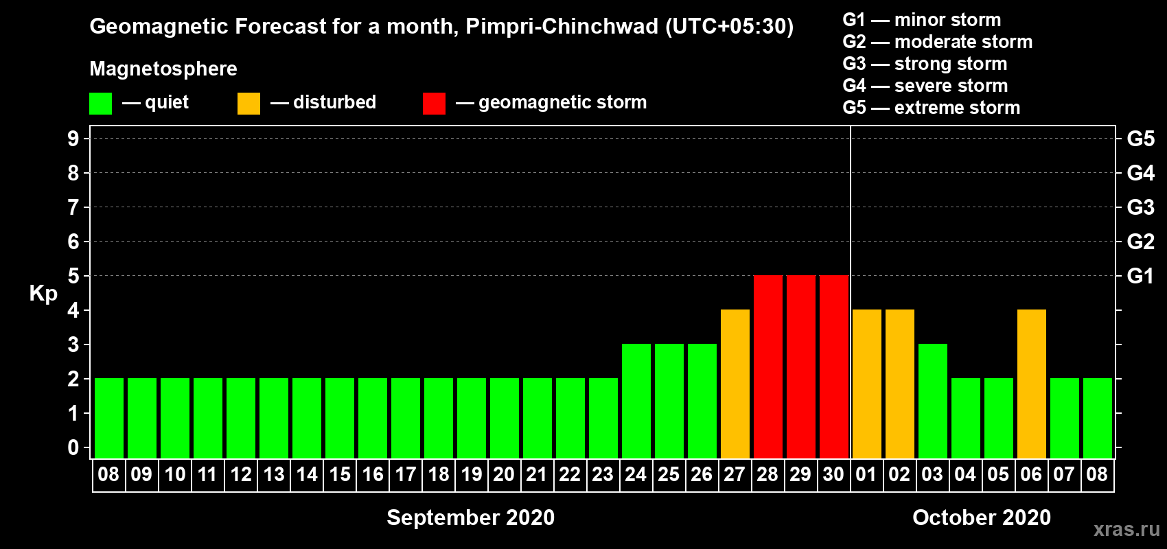 Forecast of the daily maximal value of geomagnetic index Kp for <b>1 month</b> (31 days) <b>from Sep 08, 2020 to Oct 08, 2020</b>