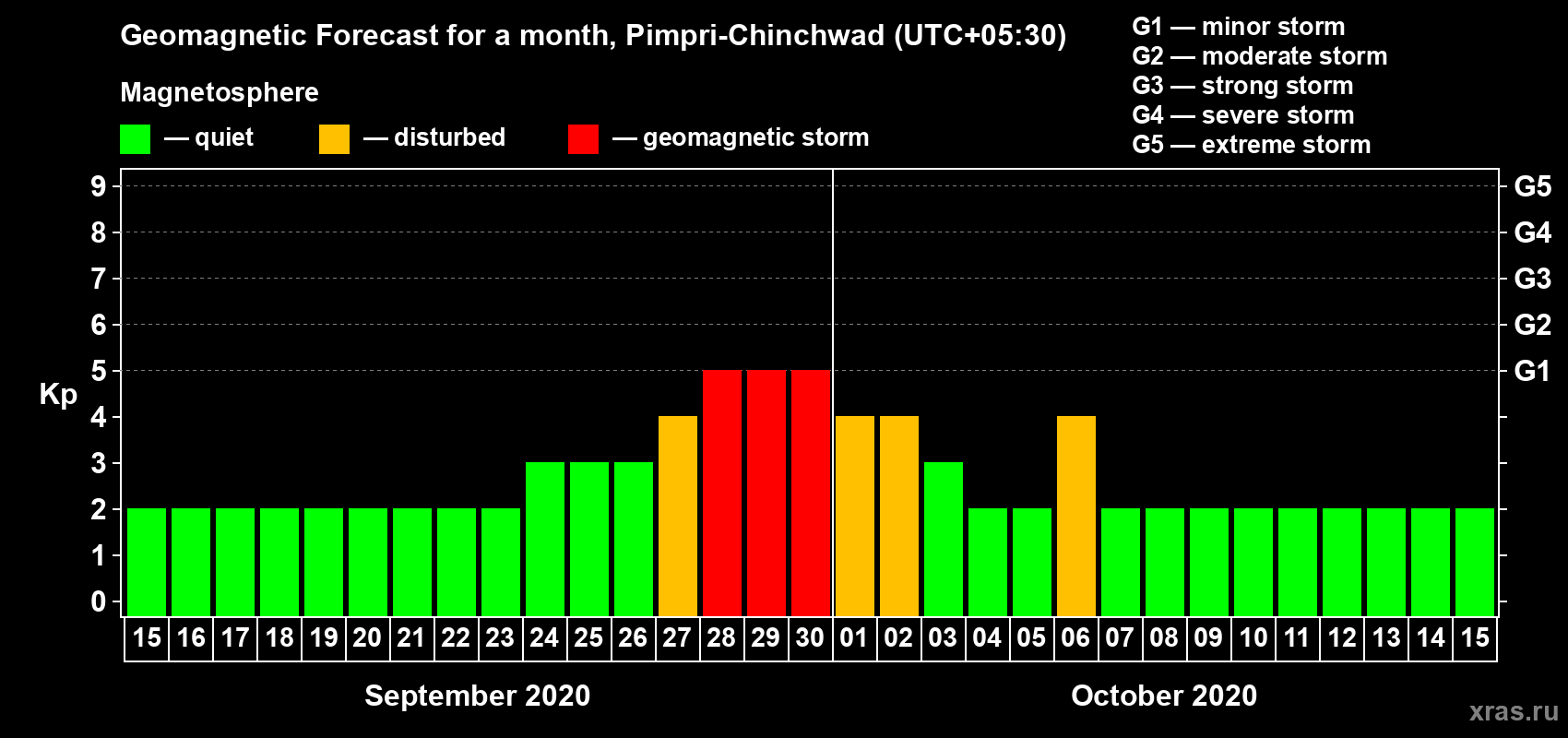 Forecast of the daily maximal value of geomagnetic index Kp for <b>1 month</b> (31 days) <b>from Sep 15, 2020 to Oct 15, 2020</b>