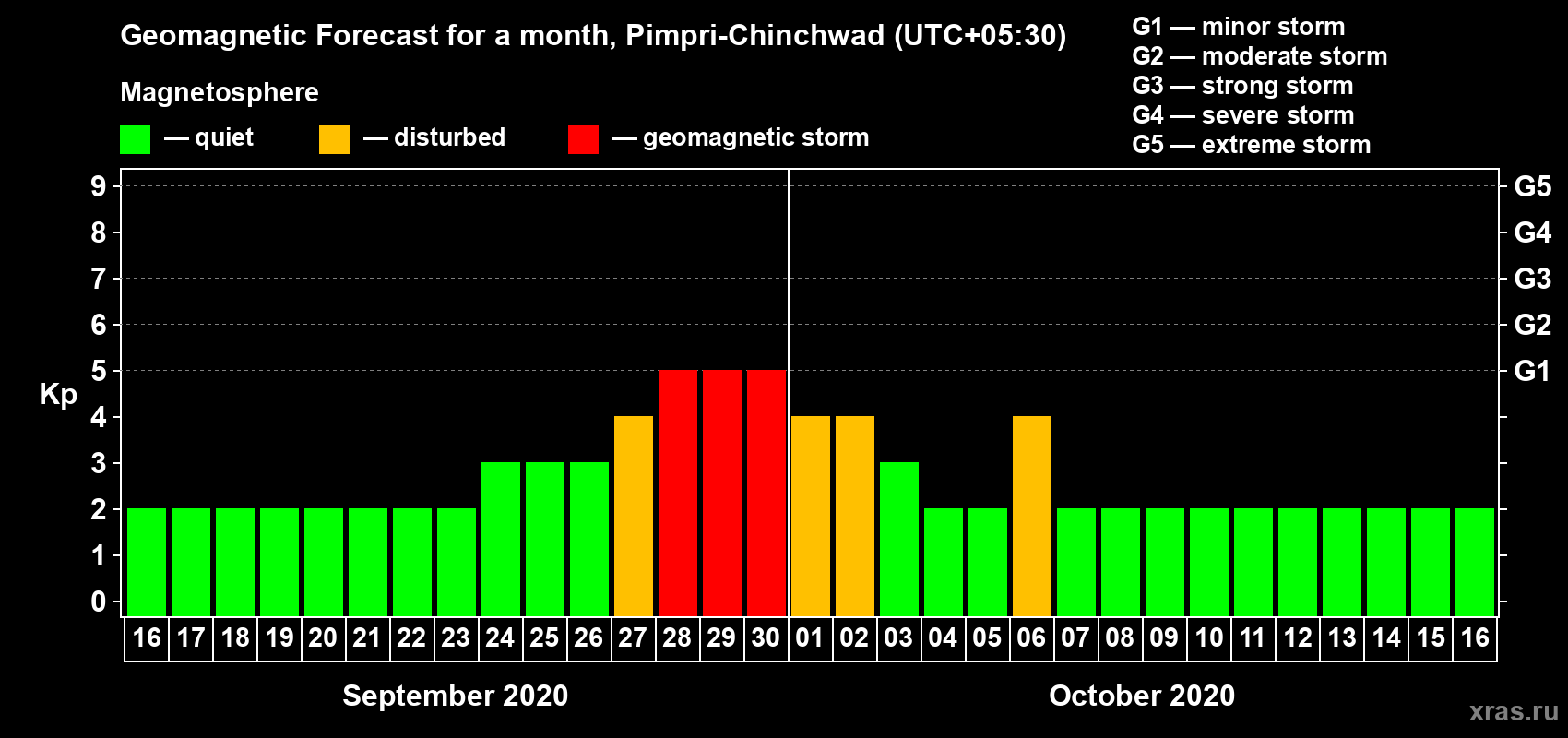 Forecast of the daily maximal value of geomagnetic index Kp for <b>1 month</b> (31 days) <b>from Sep 16, 2020 to Oct 16, 2020</b>