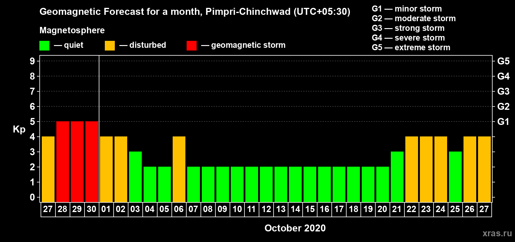 Forecast of the daily maximal value of geomagnetic index Kp for <b>1 month</b> (31 days) <b>from Sep 27, 2020 to Oct 27, 2020</b>