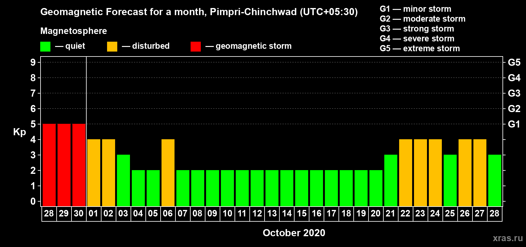 Forecast of the daily maximal value of geomagnetic index Kp for <b>1 month</b> (31 days) <b>from Sep 28, 2020 to Oct 28, 2020</b>