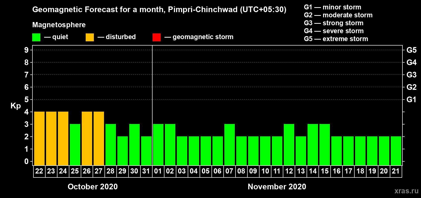 Forecast of the daily maximal value of geomagnetic index Kp for <b>1 month</b> (31 days) <b>from Oct 22, 2020 to Nov 21, 2020</b>