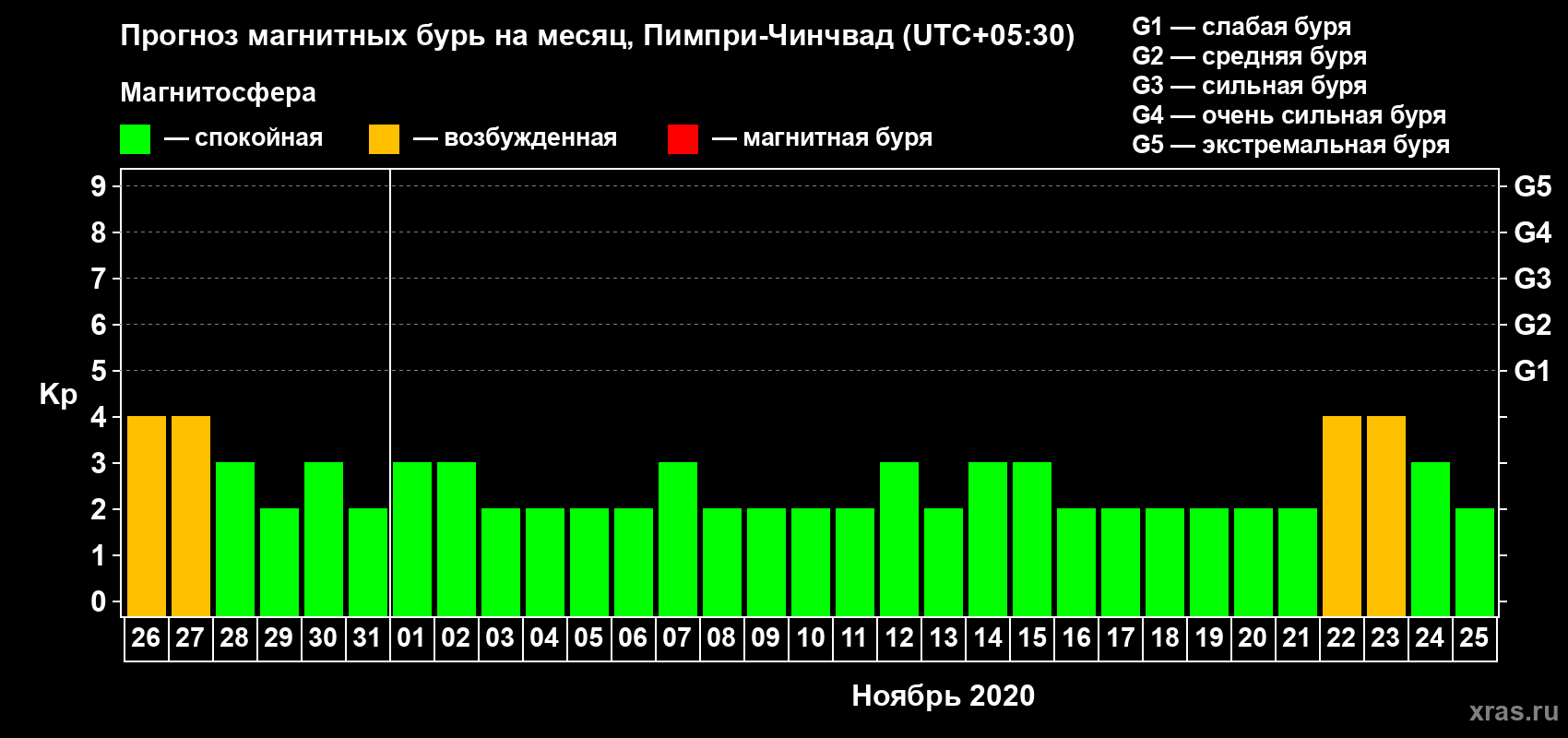 Прогноз максимального суточного геомагнитного индекса Kp на <b>1 месяц</b> (31 день) <b>с 26 октября по 25 ноября 2020 г</b>