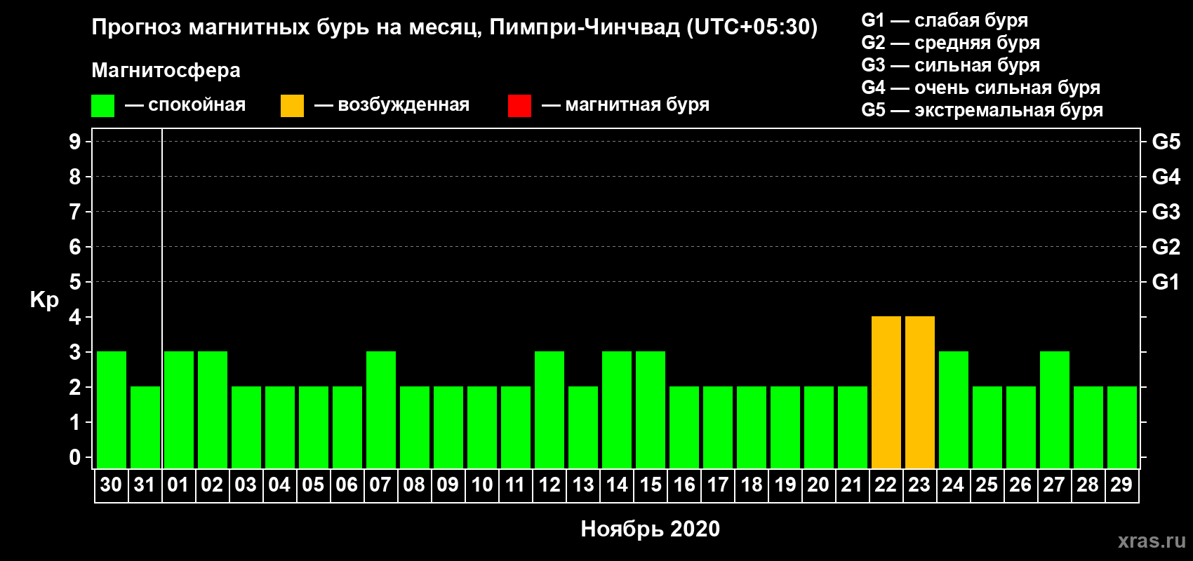 Прогноз максимального суточного геомагнитного индекса Kp на <b>1 месяц</b> (31 день) <b>с 30 октября по 29 ноября 2020 г</b>