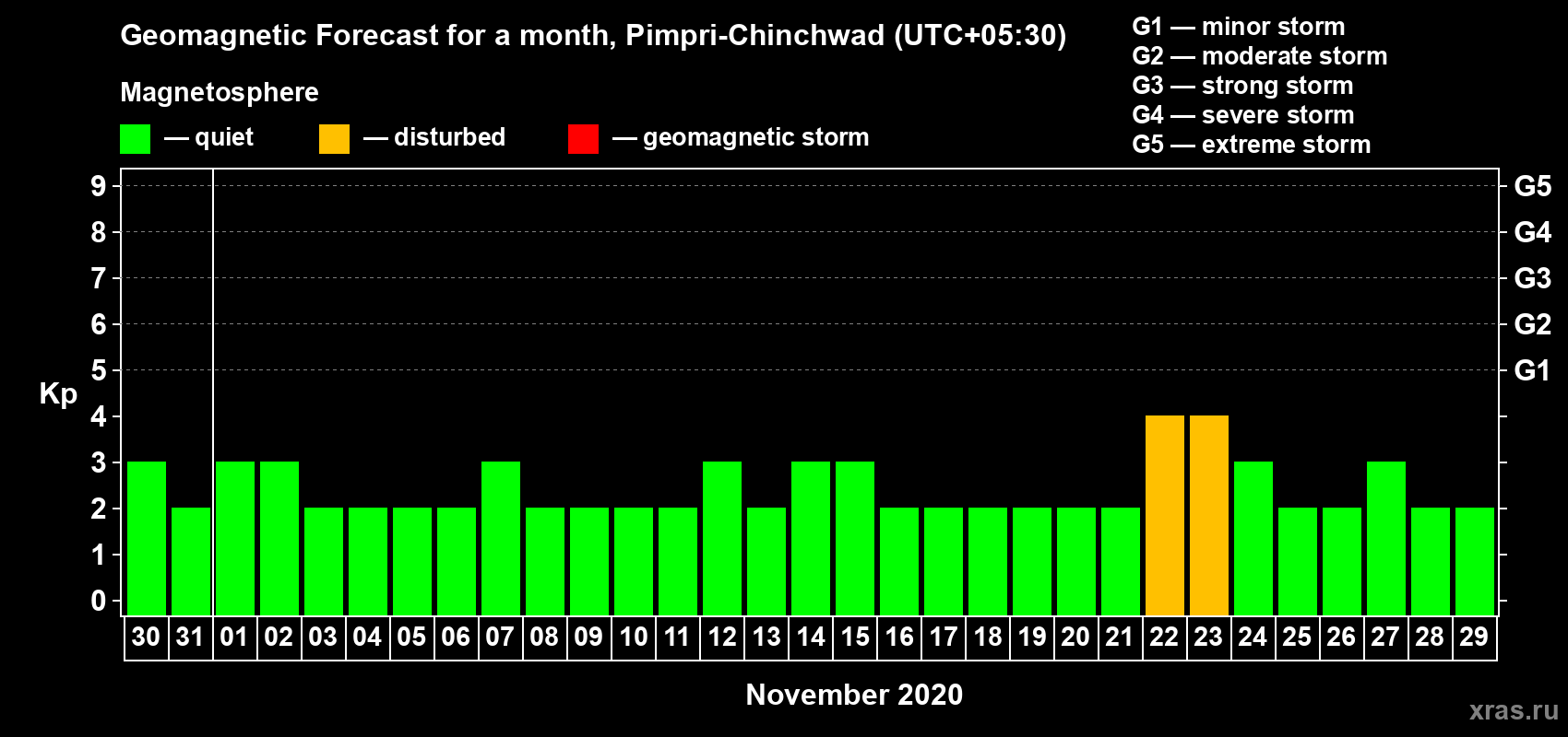 Forecast of the daily maximal value of geomagnetic index Kp for <b>1 month</b> (31 days) <b>from Oct 30, 2020 to Nov 29, 2020</b>