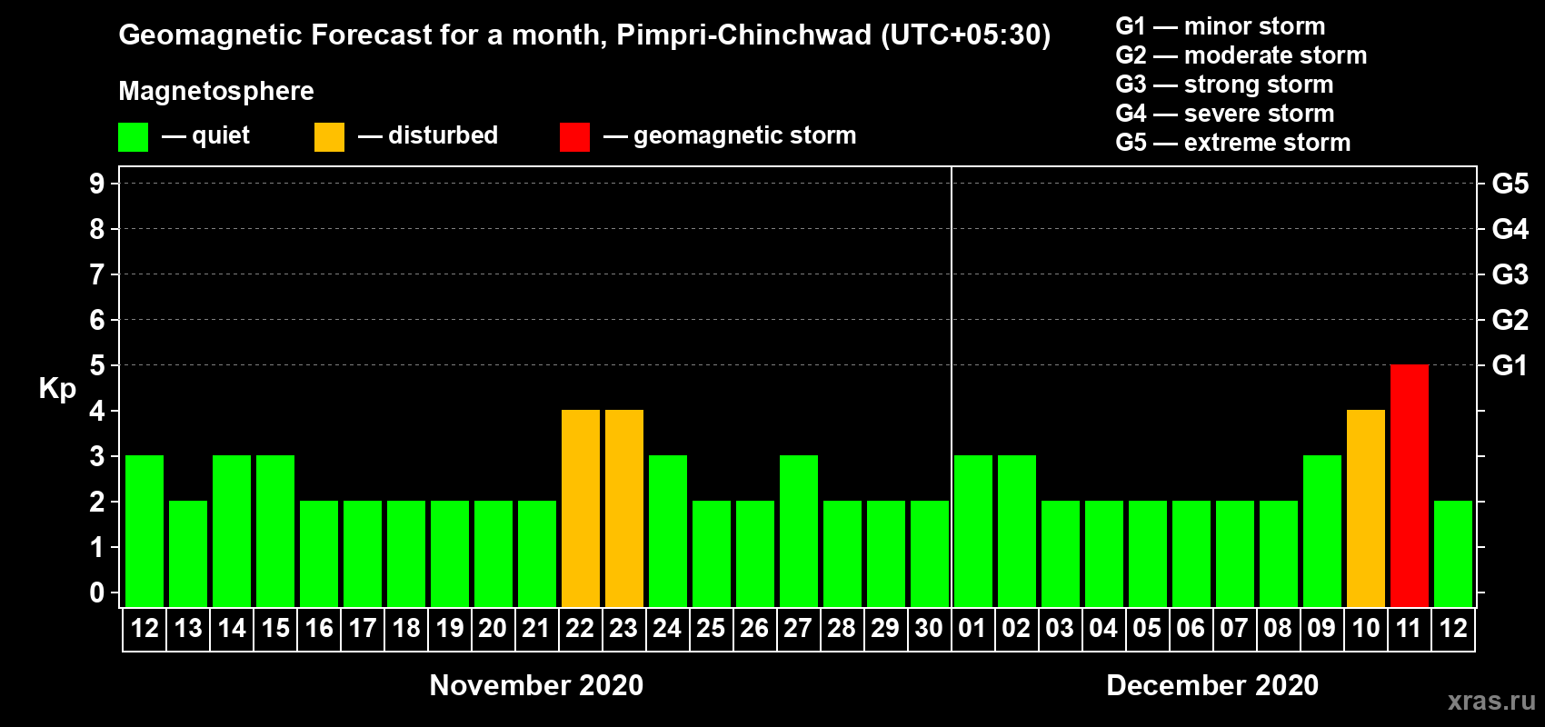 Forecast of the daily maximal value of geomagnetic index Kp for <b>1 month</b> (31 days) <b>from Nov 12, 2020 to Dec 12, 2020</b>