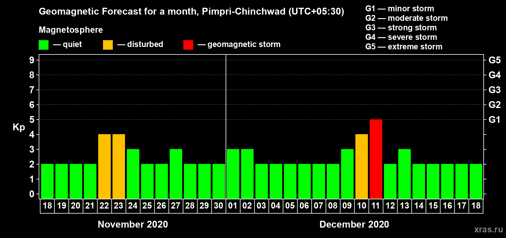 Forecast of the daily maximal value of geomagnetic index Kp for <b>1 month</b> (31 days) <b>from Nov 18, 2020 to Dec 18, 2020</b>