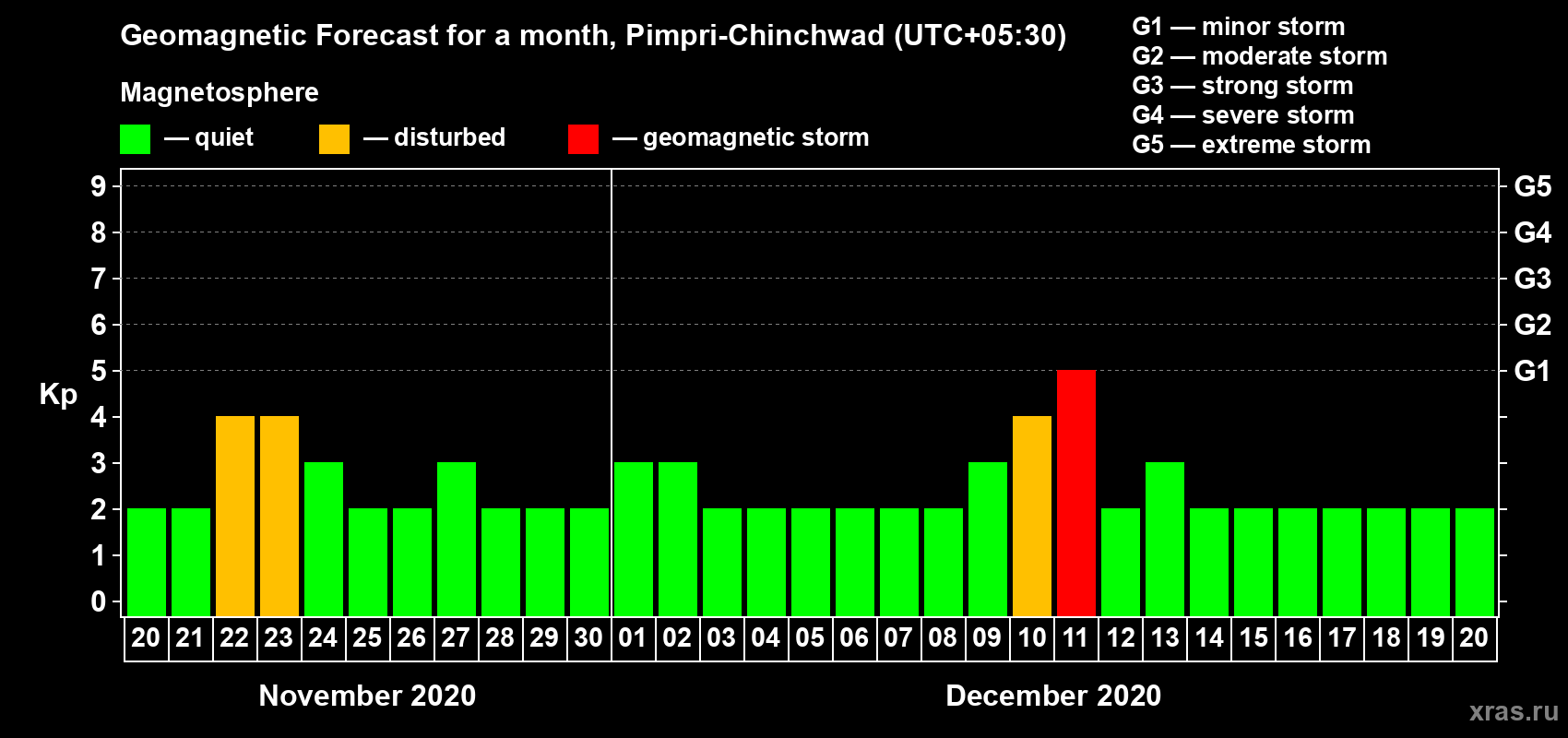Forecast of the daily maximal value of geomagnetic index Kp for <b>1 month</b> (31 days) <b>from Nov 20, 2020 to Dec 20, 2020</b>