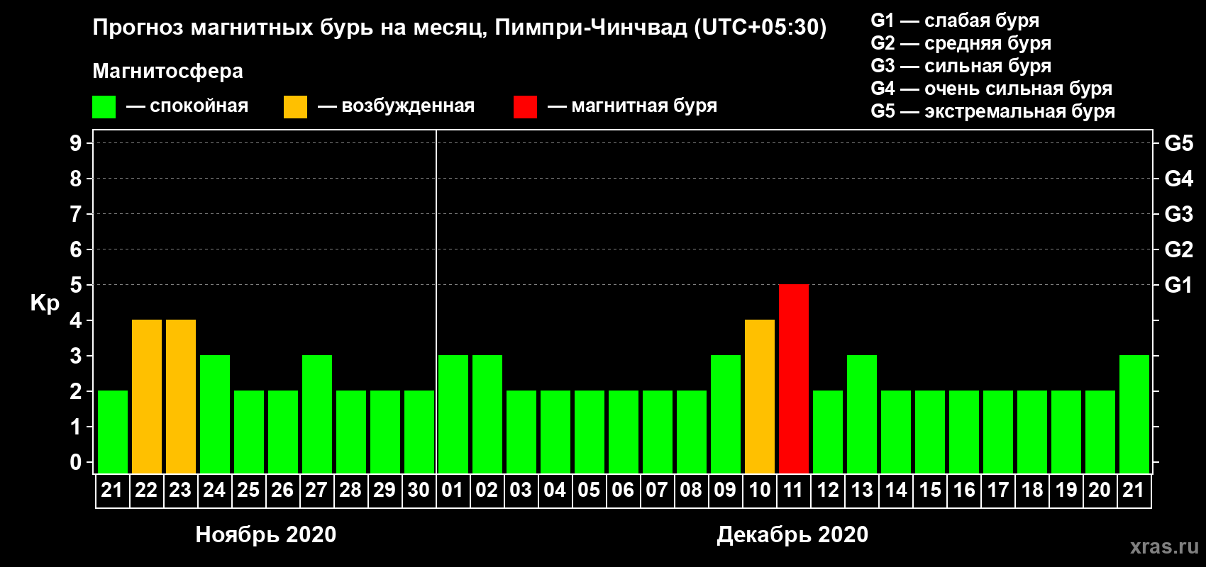 Прогноз максимального суточного геомагнитного индекса Kp на <b>1 месяц</b> (31 день) <b>с 21 ноября по 21 декабря 2020 г</b>