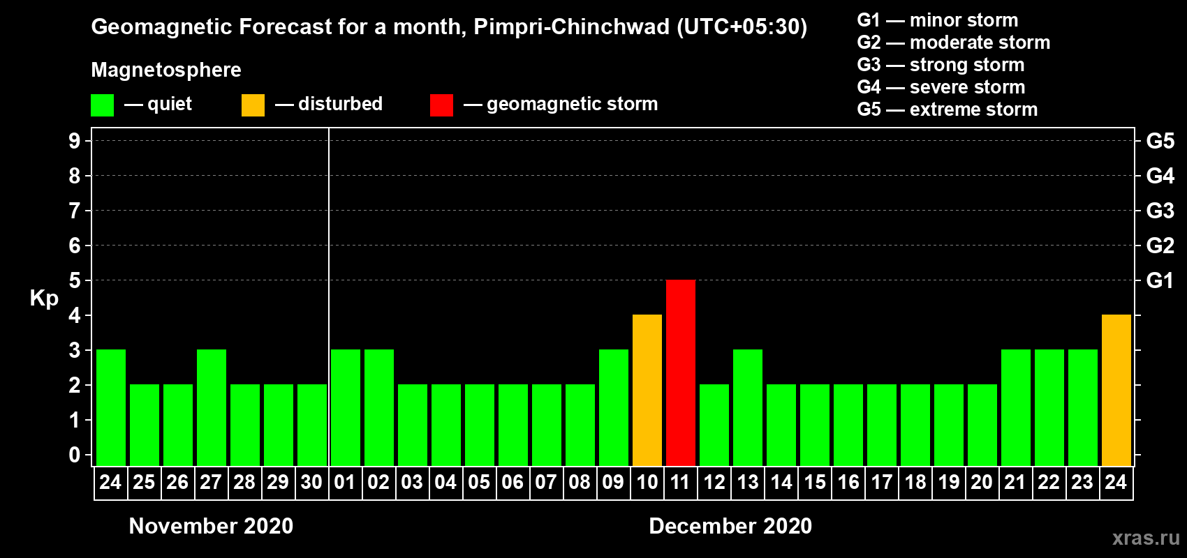 Forecast of the daily maximal value of geomagnetic index Kp for <b>1 month</b> (31 days) <b>from Nov 24, 2020 to Dec 24, 2020</b>
