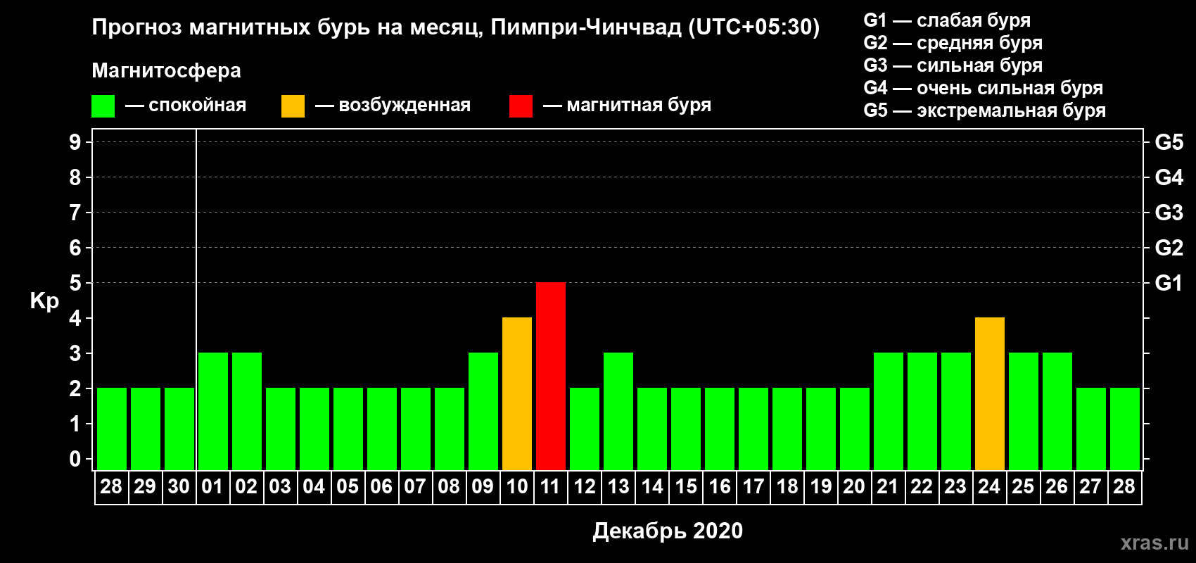Прогноз максимального суточного геомагнитного индекса Kp на <b>1 месяц</b> (31 день) <b>с 28 ноября по 28 декабря 2020 г</b>