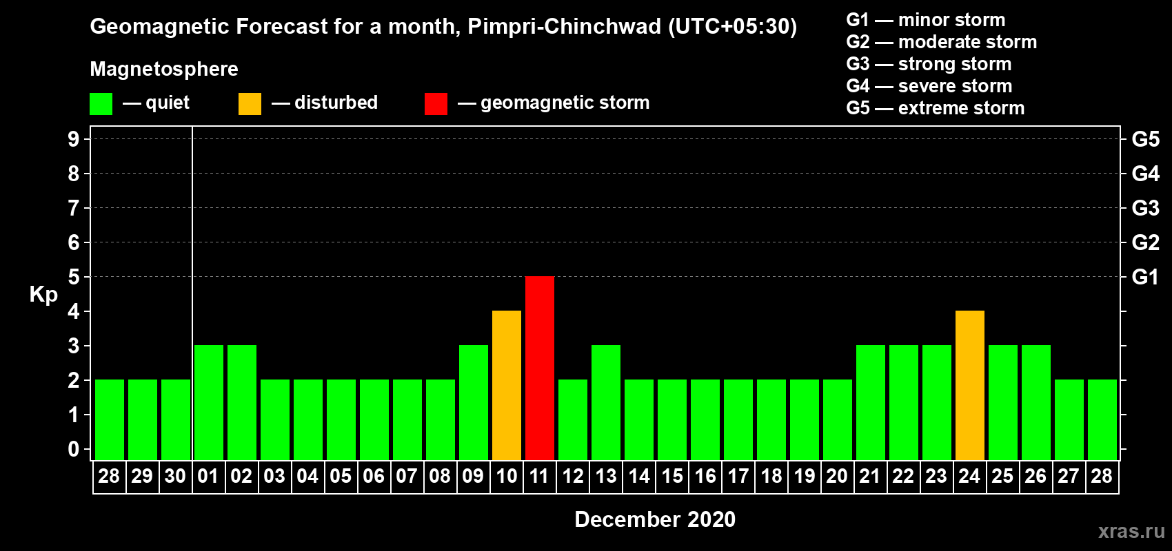 Forecast of the daily maximal value of geomagnetic index Kp for <b>1 month</b> (31 days) <b>from Nov 28, 2020 to Dec 28, 2020</b>
