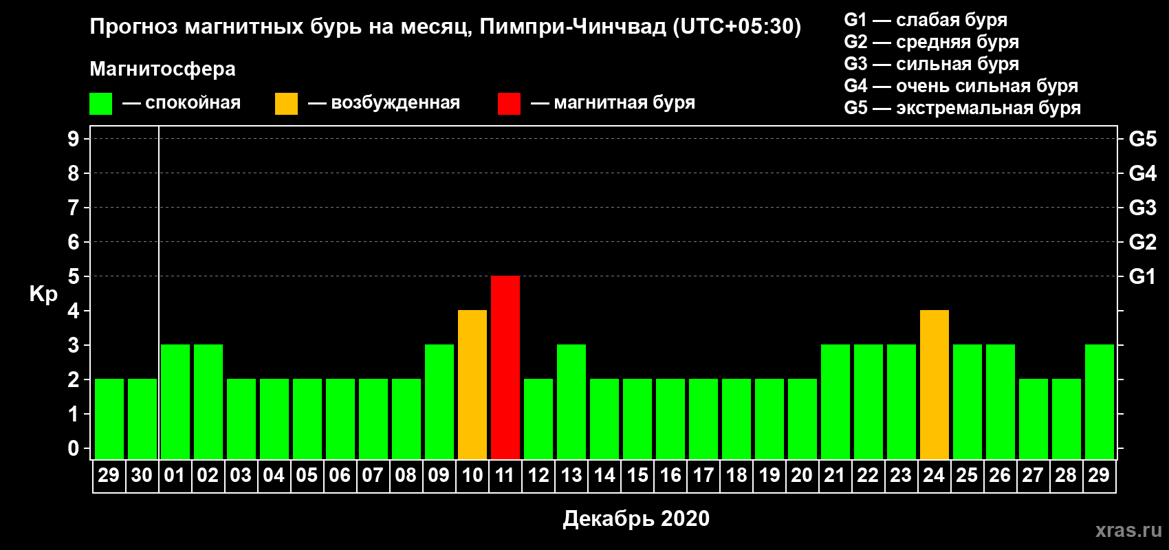 Прогноз максимального суточного геомагнитного индекса Kp на <b>1 месяц</b> (31 день) <b>с 29 ноября по 29 декабря 2020 г</b>