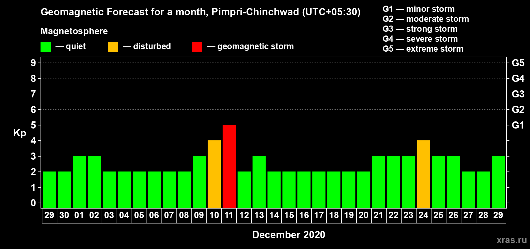 Forecast of the daily maximal value of geomagnetic index Kp for <b>1 month</b> (31 days) <b>from Nov 29, 2020 to Dec 29, 2020</b>