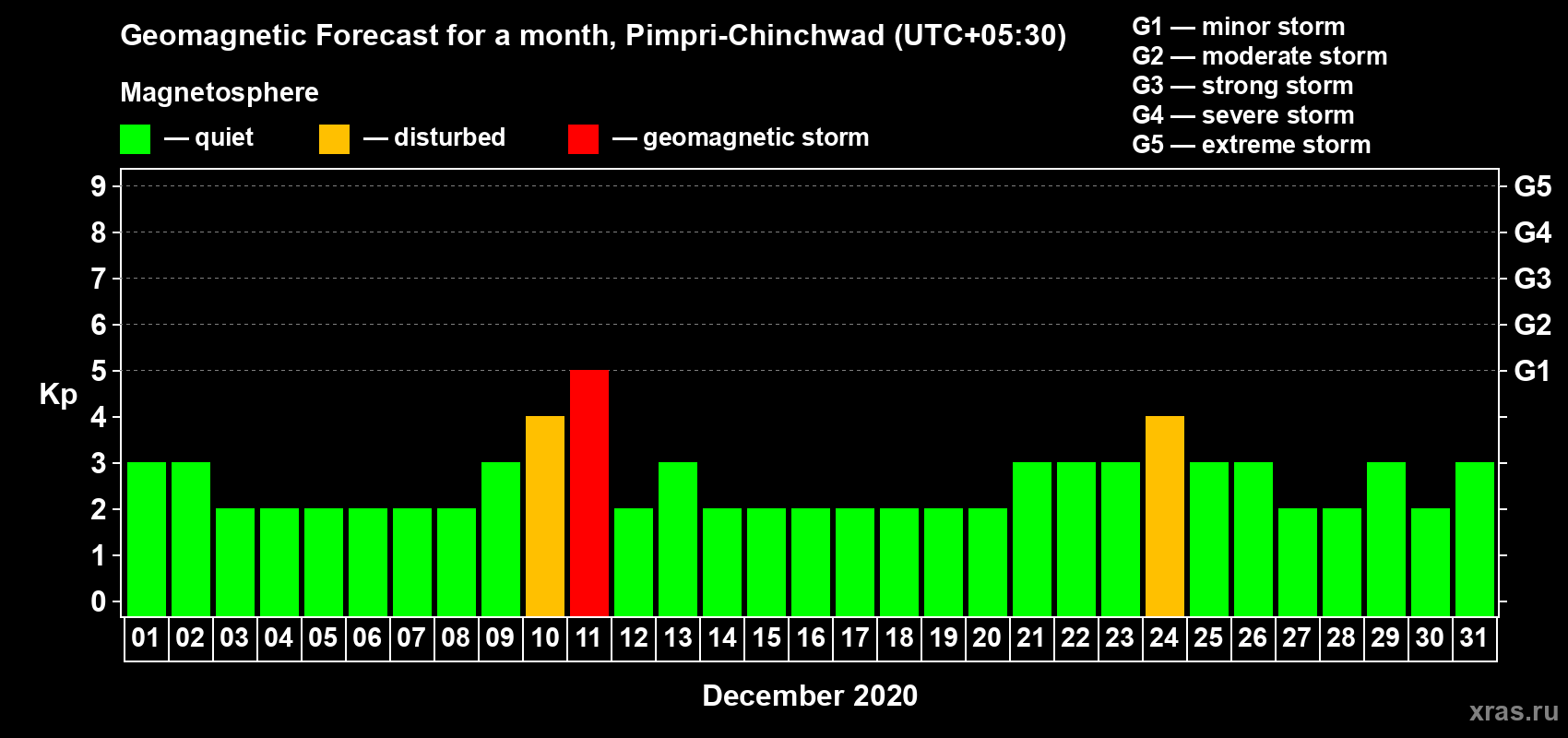 Forecast of the daily maximal value of geomagnetic index Kp for <b>1 month</b> (31 days) <b>from Dec 01, 2020 to Dec 31, 2020</b>