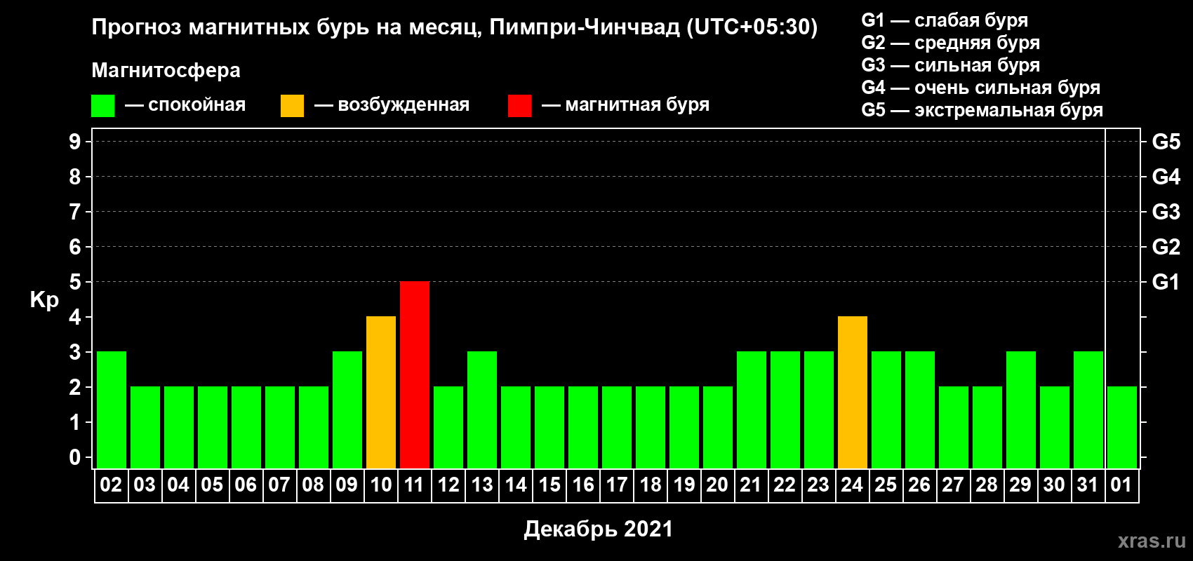 Прогноз максимального суточного геомагнитного индекса Kp на <b>1 месяц</b> (31 день) <b>с 02 декабря 2020 г по 01 января 2021 г</b>