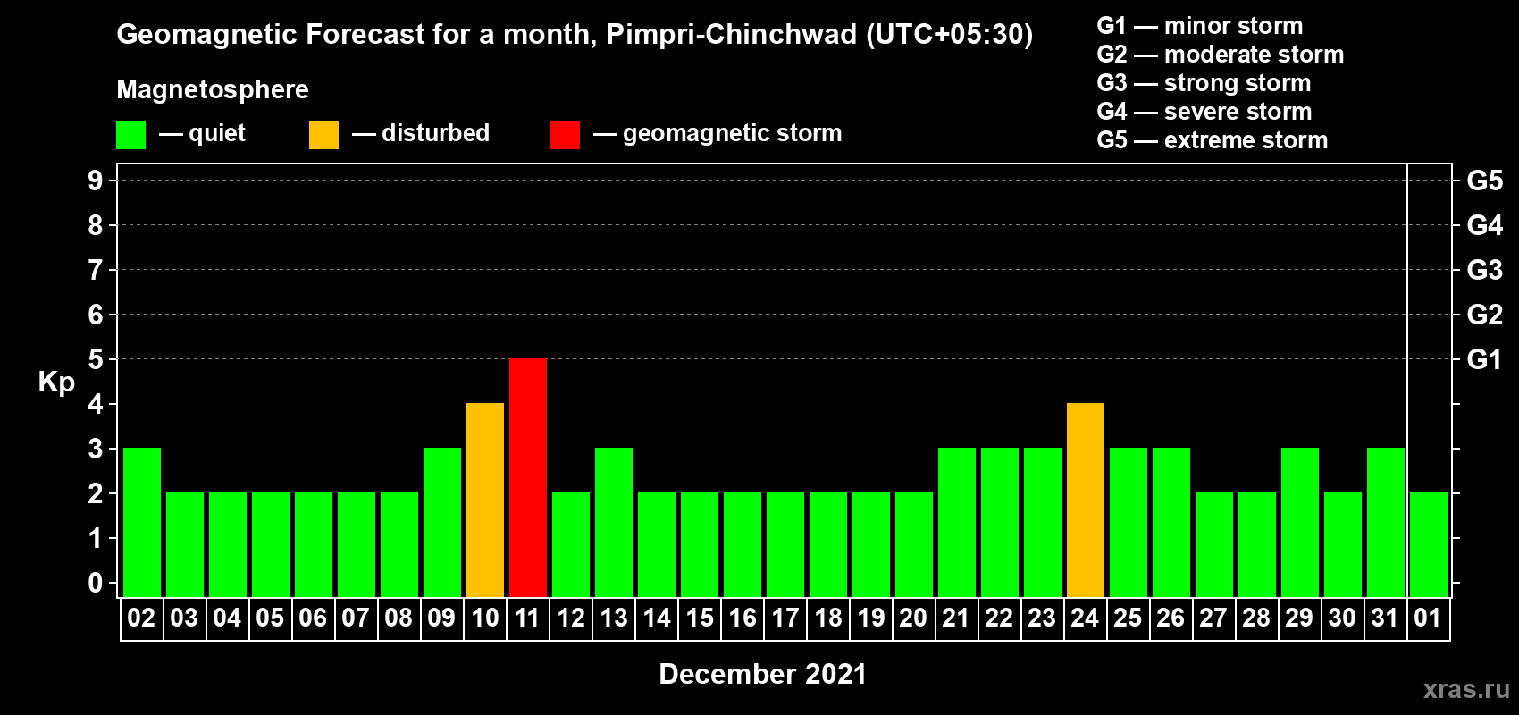 Forecast of the daily maximal value of geomagnetic index Kp for <b>1 month</b> (31 days) <b>from Dec 02, 2020 to Jan 01, 2021</b>
