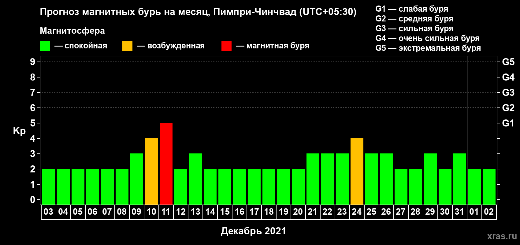 Прогноз максимального суточного геомагнитного индекса Kp на <b>1 месяц</b> (31 день) <b>с 03 декабря 2020 г по 02 января 2021 г</b>