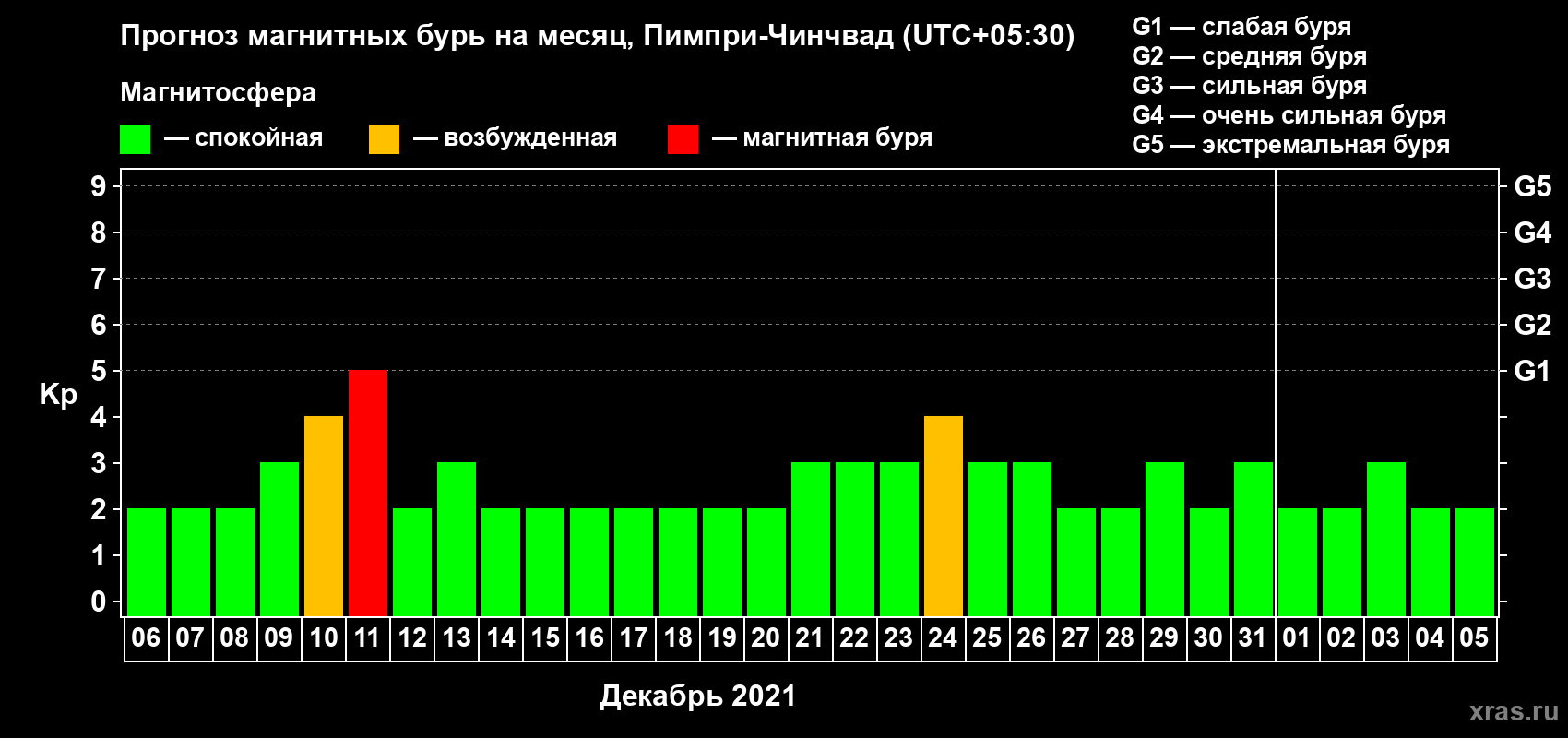 Прогноз максимального суточного геомагнитного индекса Kp на <b>1 месяц</b> (31 день) <b>с 06 декабря 2020 г по 05 января 2021 г</b>